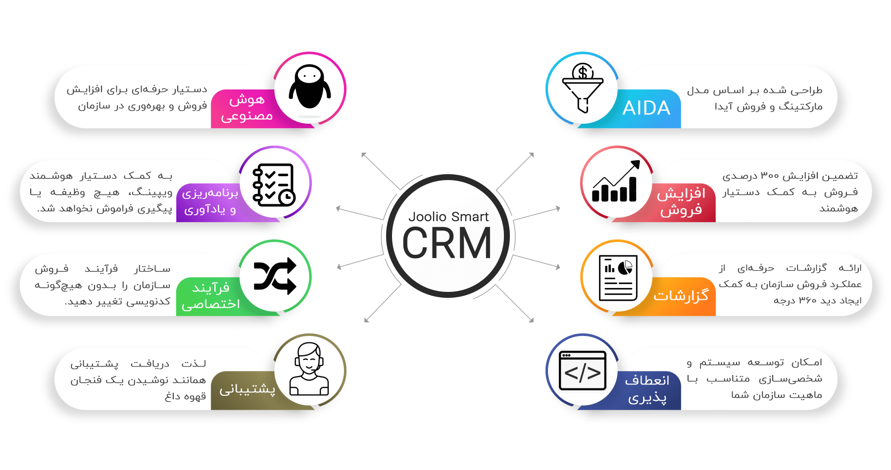 CRM هوشمند جولیو در یک نگاه